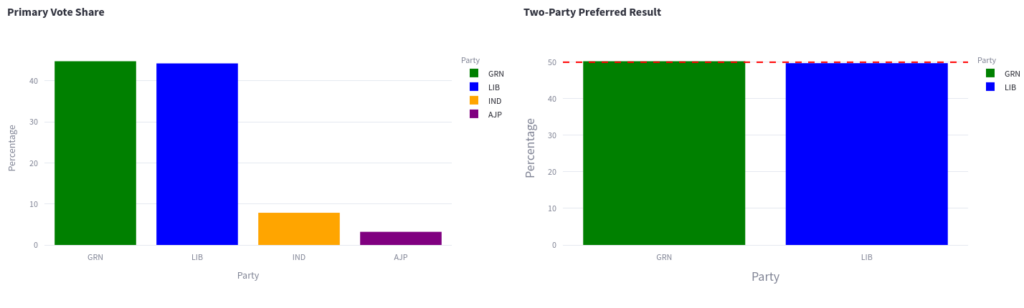 Greens with a Liberal surge