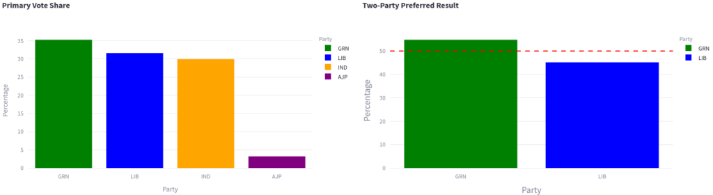 Greens win vs independent