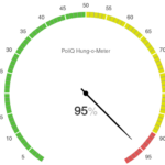 95% chance of minority government.